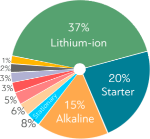 income of the producers of various types of batteries