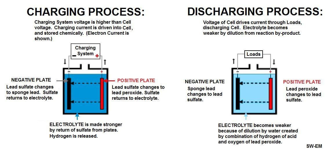 Charge And Discharge Battery