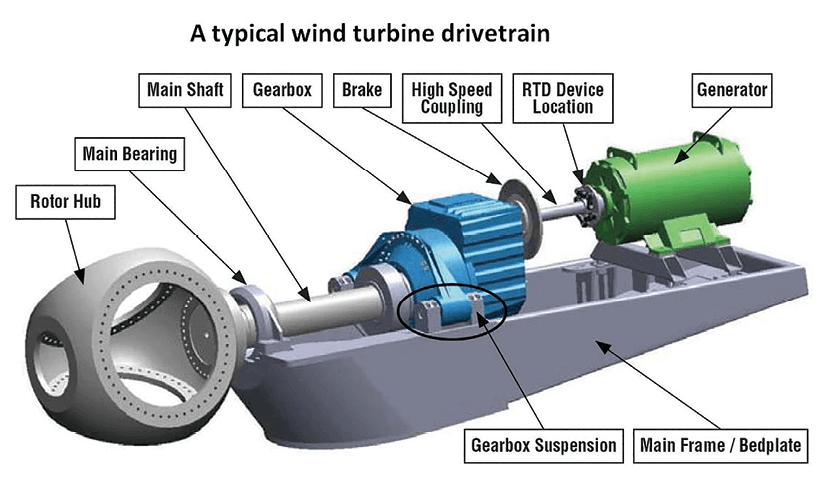 How it works? Wind turbine